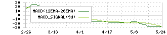 ＩＭＡＧＩＣＡ　ＧＲＯＵＰ(6879)のMACD
