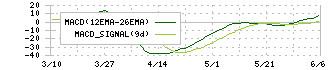 三社電機製作所(6882)のMACD