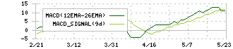 アクモス(6888)のMACD