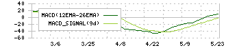 パルステック工業(6894)のMACD