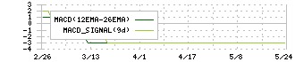ツインバード(6897)のMACD
