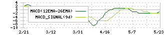 ツインバード(6897)のMACD