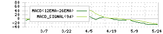 トミタ電機(6898)のMACD
