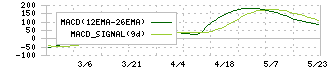 トミタ電機(6898)のMACD