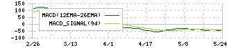 ＡＳＴＩ(6899)のMACD