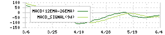 ＡＳＴＩ(6899)のMACDチャート
