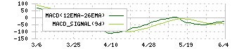 ＡＳＴＩ(6899)のMACD
