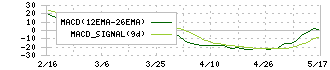 澤藤電機(6901)のMACD