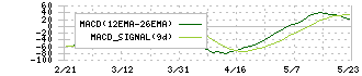 デンソー(6902)のMACD