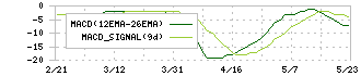 原田工業(6904)のMACD