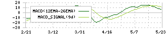 コーセル(6905)のMACD