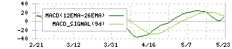 ジオマテック(6907)のMACD