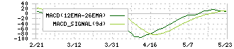 イリソ電子工業(6908)のMACD