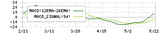 菊水ホールディングス(6912)のMACD