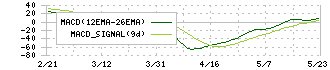 菊水ホールディングス(6912)のMACD