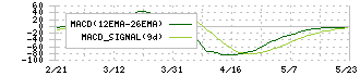 オプテックスグループ(6914)のMACD