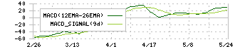 千代田インテグレ(6915)のMACD