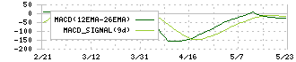 千代田インテグレ(6915)のMACD