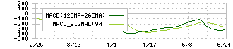 アバールデータ(6918)のMACD