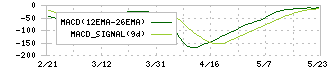 アバールデータ(6918)のMACD