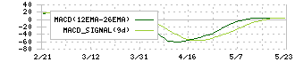 ケル(6919)のMACD