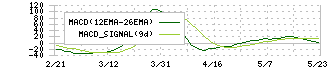 スタンレー電気(6923)のMACD