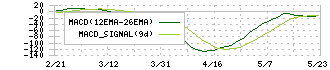 ウシオ電機(6925)のMACD