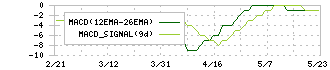 岡谷電機産業(6926)のMACD