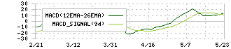ヘリオス　テクノ　ホールディング(6927)のMACD