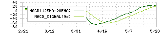 エノモト(6928)のMACD