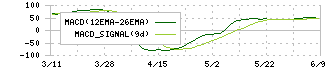日本セラミック(6929)のMACD