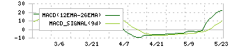 日本アンテナ(6930)のMACD