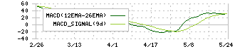 遠藤照明(6932)のMACD