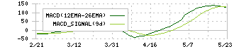 遠藤照明(6932)のMACD