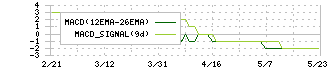 古河電池(6937)のMACD