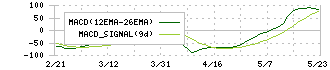 山一電機(6941)のMACD