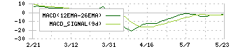 ソフィアホールディングス(6942)のMACD