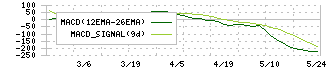 ＮＫＫスイッチズ(6943)のMACD