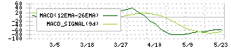 ＮＫＫスイッチズ(6943)のMACD