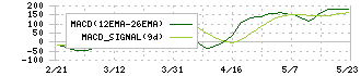 日本アビオニクス(6946)のMACD