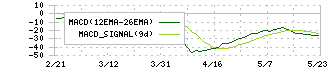 カシオ計算機(6952)のMACD