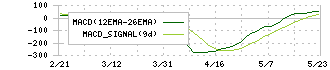 ファナック(6954)のMACD