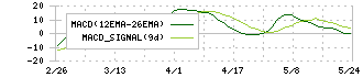 ＦＤＫ(6955)のMACD