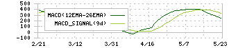 芝浦電子(6957)のMACD