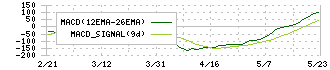 フクダ電子(6960)のMACD