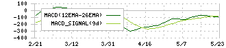 エンプラス(6961)のMACD