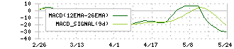 大真空(6962)のMACD