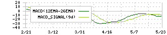 大真空(6962)のMACD