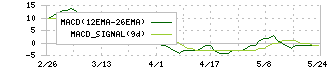 サンコー(6964)のMACD