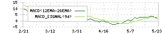 サンコー(6964)のMACD